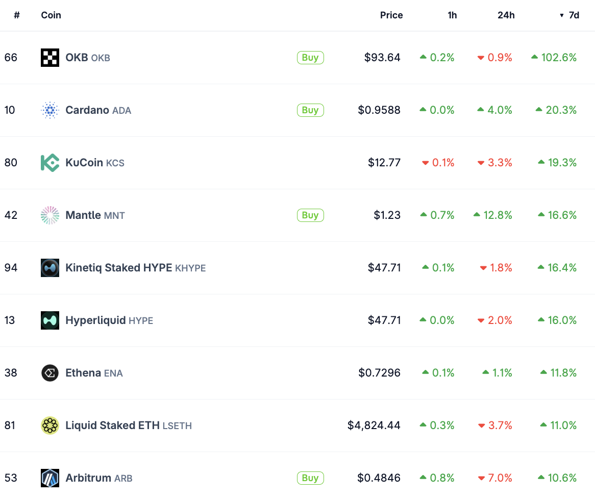 OKB, KCS, ADA, HYPE, ARB to extend gains? This week's chart